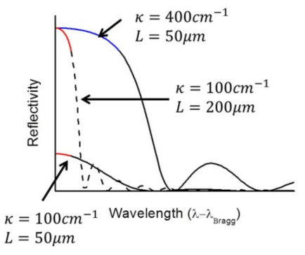 Coupling coefficient 와 공진기 길이 L 의 세가지 조합에 대한 Bragg grating의 반사