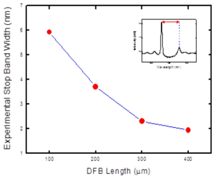 제작된 소자의 DFB 길이에 따라, stop band 의 양측에 형성되는 모드간의 간격과 DFB 길이와의 실험적 관계 (삽입된 그림에서 측정값 표시)
