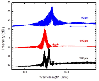 DFB 영역의 길이에 따른 gain 영역의 전류인가시 광스펙트럼의 변화