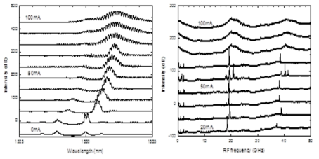 DFB 300㎛, 긴 phase 조절영역 450㎛, gain 영역 900㎛, 짧은 phase 조절영역 ~200㎛인 소자에 대해 gain 영역의 전류에 따른 (좌) 광스펙트럼과 (우) RF 스펙트럼