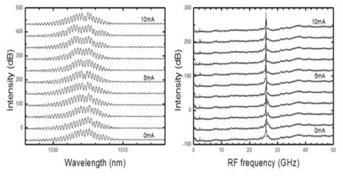 DFB 100㎛, 긴 phase 조절영역 450㎛, gain 영역 900㎛, 짧은 phase 조절영역 ~200㎛인 소자에 대해 gain 영역의 전류에 따른 (좌) 광스펙트럼과 (우) RF 스펙트럼