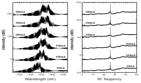 50㎛ DFB 에 10mA, 450㎛ phase 조절영역은 open, 짧은 phase 조절영역에 3mA 전류인가한 상태에서 gain 영역의 전유에 따른 (좌) 광스펙트럼과 (우) RF 스펙트럼
