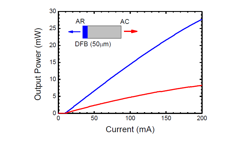 DFB 50㎛, 긴 phase 조절영역 450㎛, gain 영역 900㎛, 짧은 phase 조절영역 ~200㎛인 소자에 대해, gain 영역에만 전류를 인가하고 측정한 LI 곡선