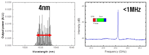 DFB 길이가 50㎛m 인 소자에서의 각 영역별 인가전류를 최적화하였을때 (좌) 광스펙트럼과 (우) RF 스펙트럼