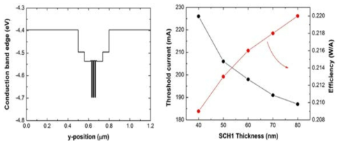 설계한 활성층 구조의 (좌)conduction band 구조 와 (우) SCH1 의 두께에 따른 문턱전류와 slope efficiency의 변화