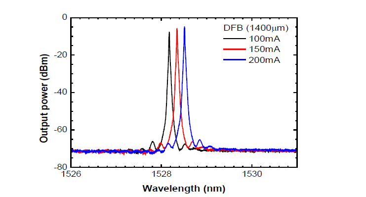 1.4mm 길이의 DFB 의 인가전류에 따른 광스펙트럼