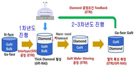 GaN-Diamond 반도체 기판 기술개발 로드맵