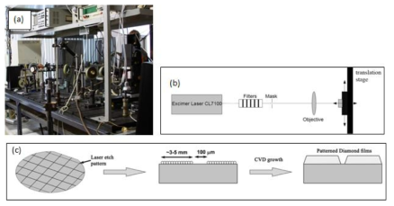 KrF excimer laser 를 이용한 Seed diamond pattering 공정 (a) optsystem 사의 CL7100 장비 (b) Laser 조사 공정 (c) Diamond Patterning prcess Flow