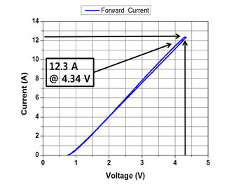 제작된 GaN-Diamond 소자의 고전류 DC 측정결과