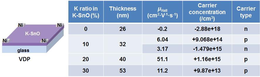 Hall 이동도 측정을 위한 Van der Pauw (VDP) 소자구조 및 K 함량에 따른 K-SnO 박막의 Hall 이동도 결과