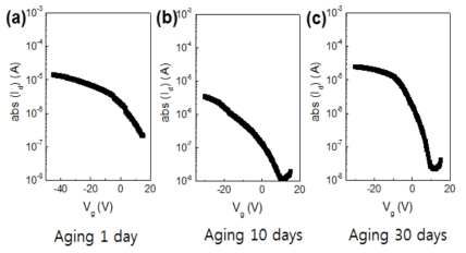 20% K-SnO 용액의 aging 기간에 따른 TFT 전기적 특성 그래프