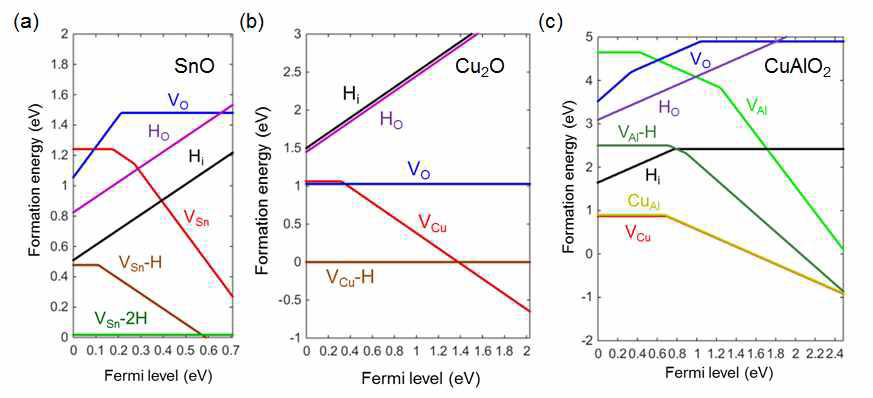 알려진 p 형 산화물반도체의 결함 에너지: (a) SnO, (b) Cu2O, (c) CuAlO2