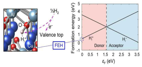 CuAlO2 에서의 수소결함의 atomic structure 및 수소결함에너지(Formation Energy of Hydrogen Impurity)의 정의