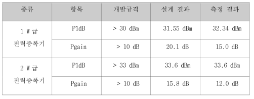 1 W급, 2 W급 전력증폭기의 개발규격, 설계 결과, 측정 결과의 비교