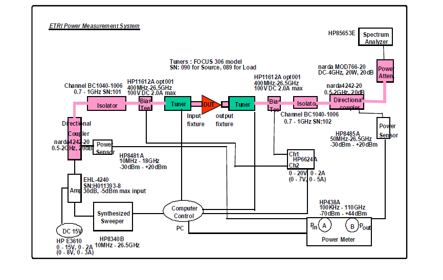 ETRI Source-Load Pull Setup