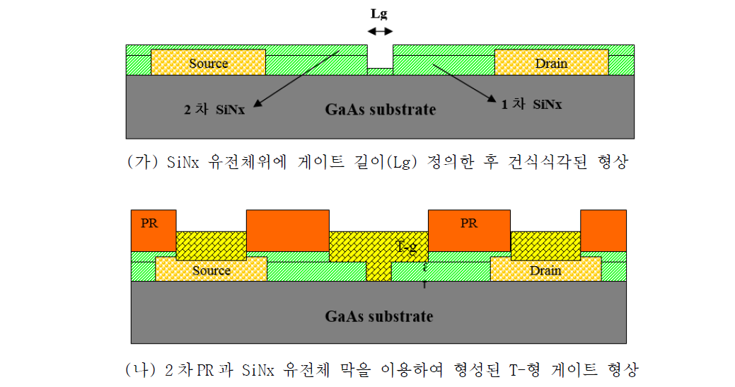 SiNx 유전체 박막을 이용한 T-형 게이트 형성을 위한 공정단면도