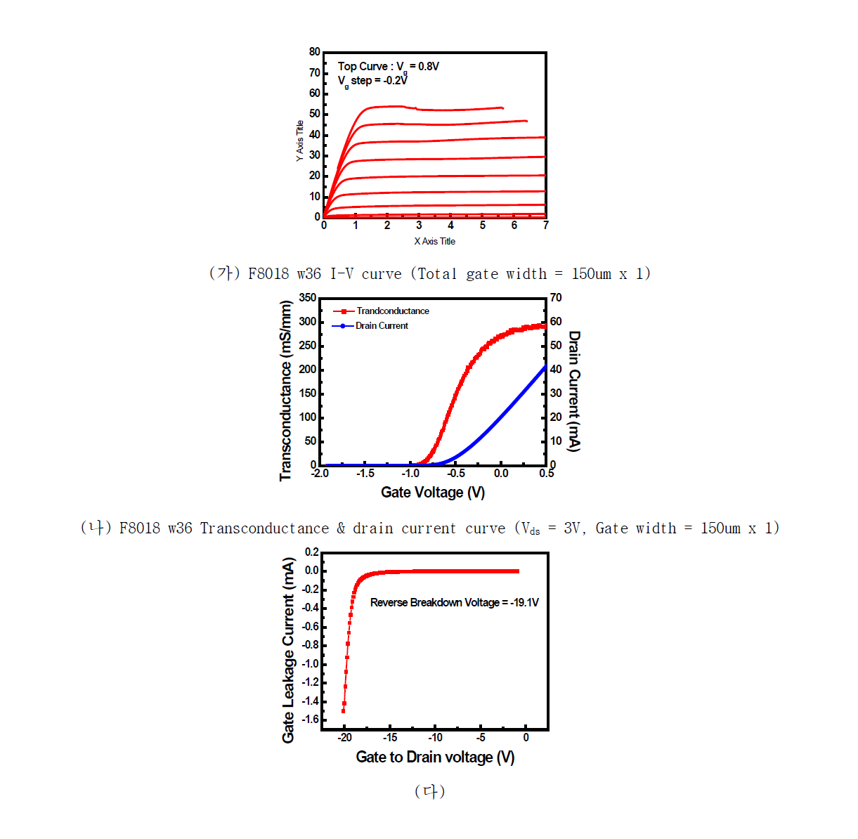 AlGaAs/InGaAs pHEMT의 전형적인 DC 특성들: (가) I-V 곡선 (총게이트 폭 : 150um); (나) Transconductance 곡선 (총게이트 폭 : 150 um); (다) 게이트-드레인 항복전압 특성 (총게이트 폭 : 150 um x 2)