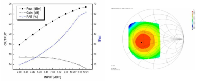 전력증폭기의 전력특성과 이득 Contour