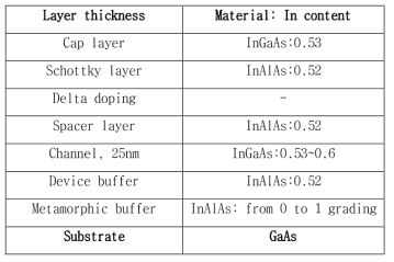 GaAs 기판을 사용한 InAlAs/InGaAs MHEMT 의 에피구조