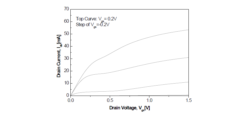 0.1µm MHEMT 소자의 I-V 특성