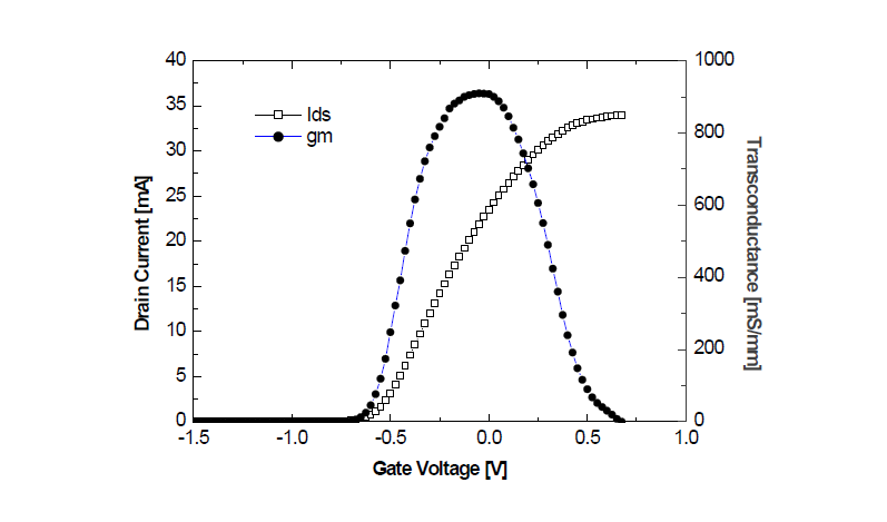 0.1µm MHEMT 소자의 transconductance특성