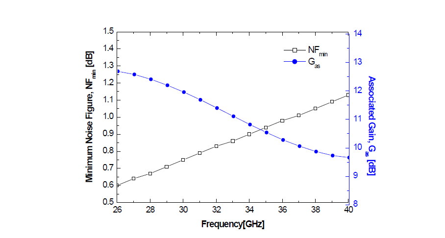 0.1µm MHEMT소자의 주파수에 따른 잡음지수와 이득 변화