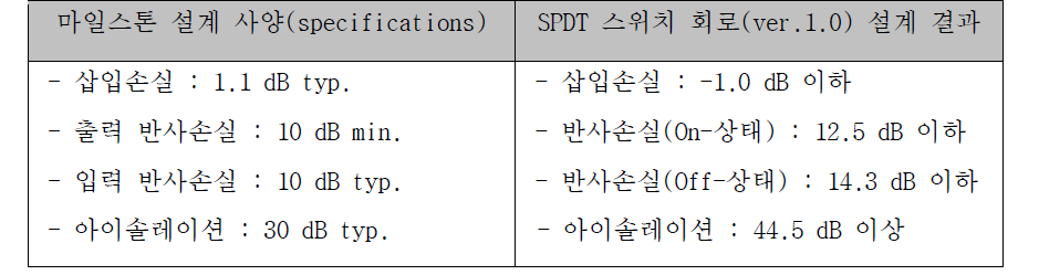 개발규격과 설계 결과의 비교