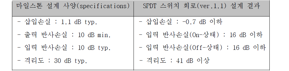 개발규격과 설계 결과의 비교(ver.1.1)