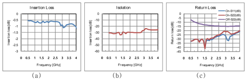 pHEMT SPDT 스위치 칩의 특성;(a) 삽입 손실,(b) 격리도,(c) 반사 손실
