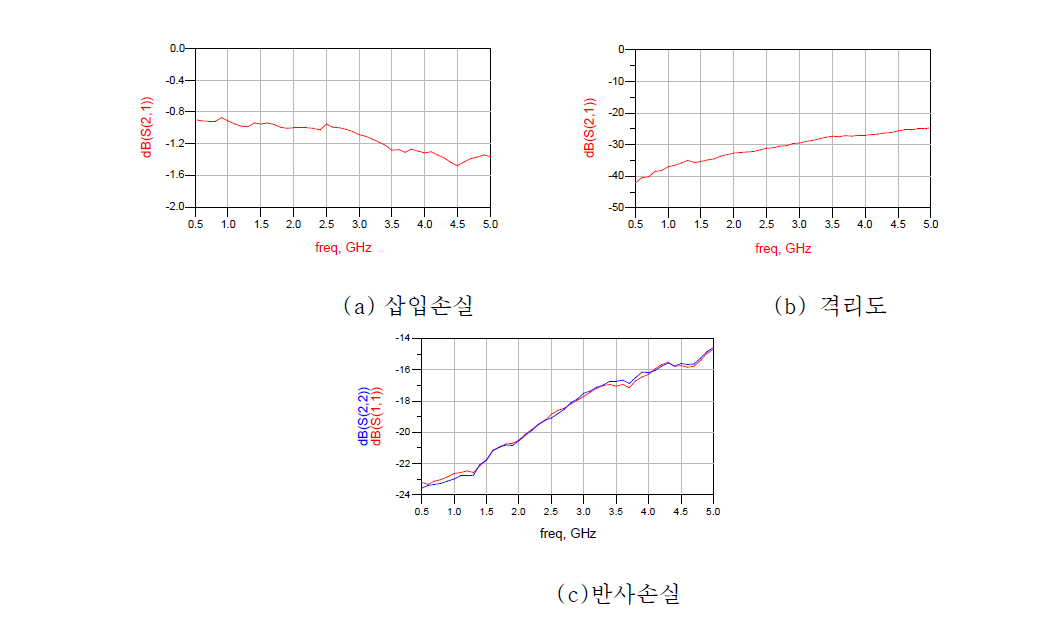 반사형 SPDT 스위치 칩(ver.1.1)의 측정결과