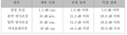 개발규격, 설계 결과, 측정 결과의 비교