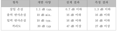 설계 결과와 측정 결과의 비교 (ver.1.1)