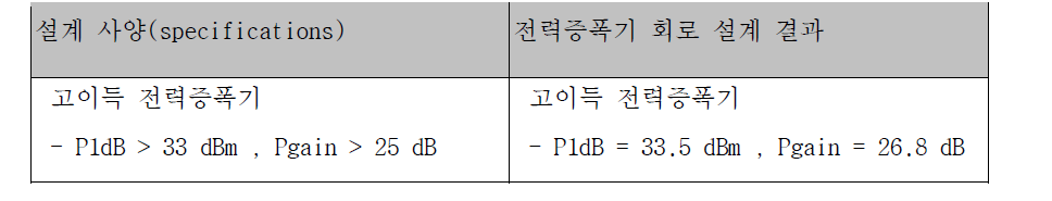 전력증폭기 개발규격과 설계 결과의 비교