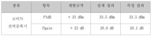 고이득 전력증폭기의 개발규격, 설계 결과, 측정 결과의 비교