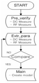 Table Based 모델 추출 순서도