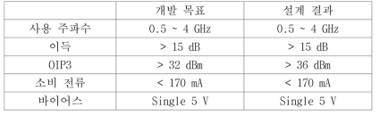 설계된 Gain-Block MMIC 특성