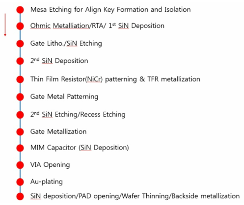 AlGaAs/InGaAs pHEMT 공정의 흐름도