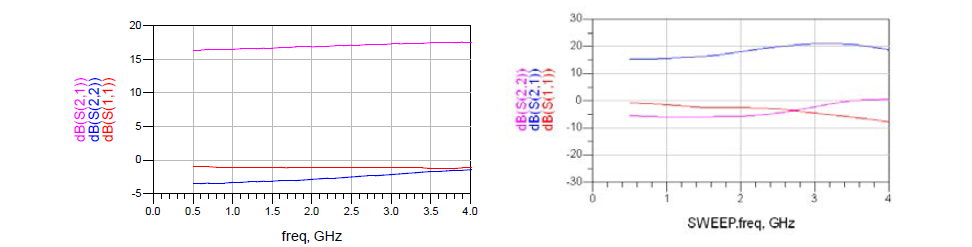 측정된 Gain-Block MMIC 의 산란계수