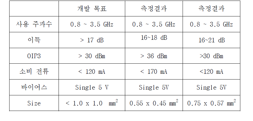 제작된 Gain Block MMIC 특성