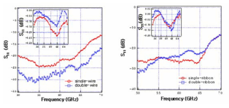 유전체두께 100μm인 와이어 본딩된 CBCPW 전송선로의 S-parameter 측정결과