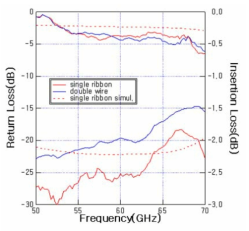 변환기를 포함한 마이크로스트립 전송선로의 S-parameter 측정결과