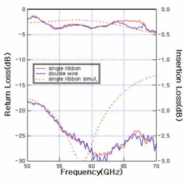 변환기를 포함한 CBCPW 전송선로와 마이크로스트립 전송선로의 S-parameter 측정결과