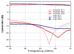 CBCPW 전송선로를 사용한 LNA 모듈 의 S-parameter 측정결과