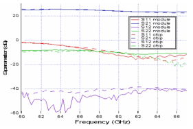 마이크로스트립 전송선로를 사용한 LNA 모듈 의 S-parameter 측정결과