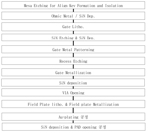 S-band 전력소자 공정의 흐름도