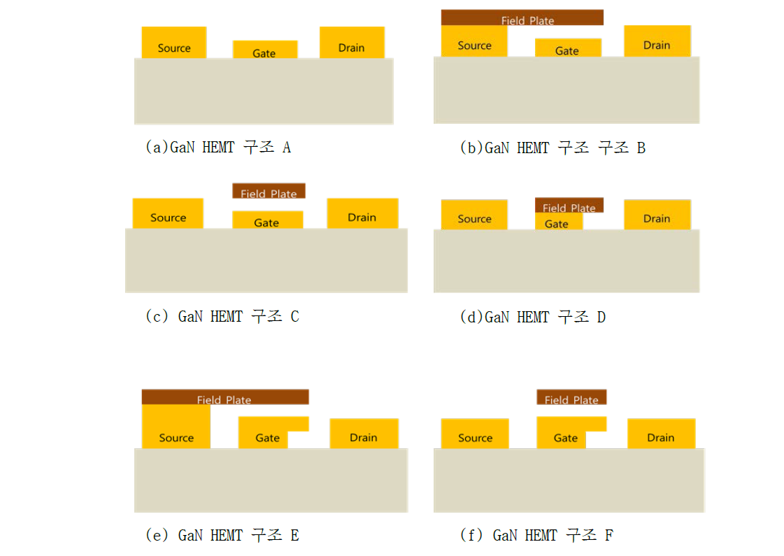 Field Plate에 따른 GaN HEMT 단면도