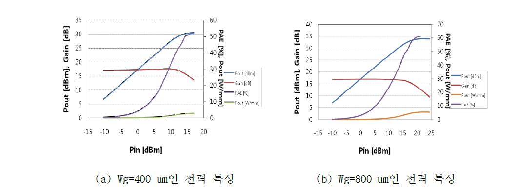 GaN HEMT 전력소자(구조 A) 전력특성