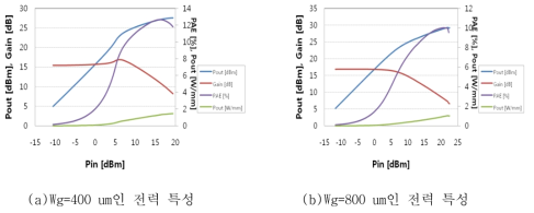 GaN HEMT 전력소자(구조 E) 전력특성