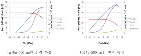 GaN HEMT 전력소자(구조 F) 전력특성