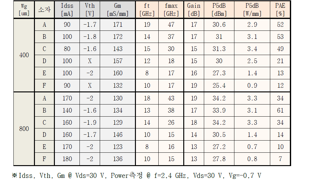 S-밴드 GaN HEMT 소자 성능 측정결과